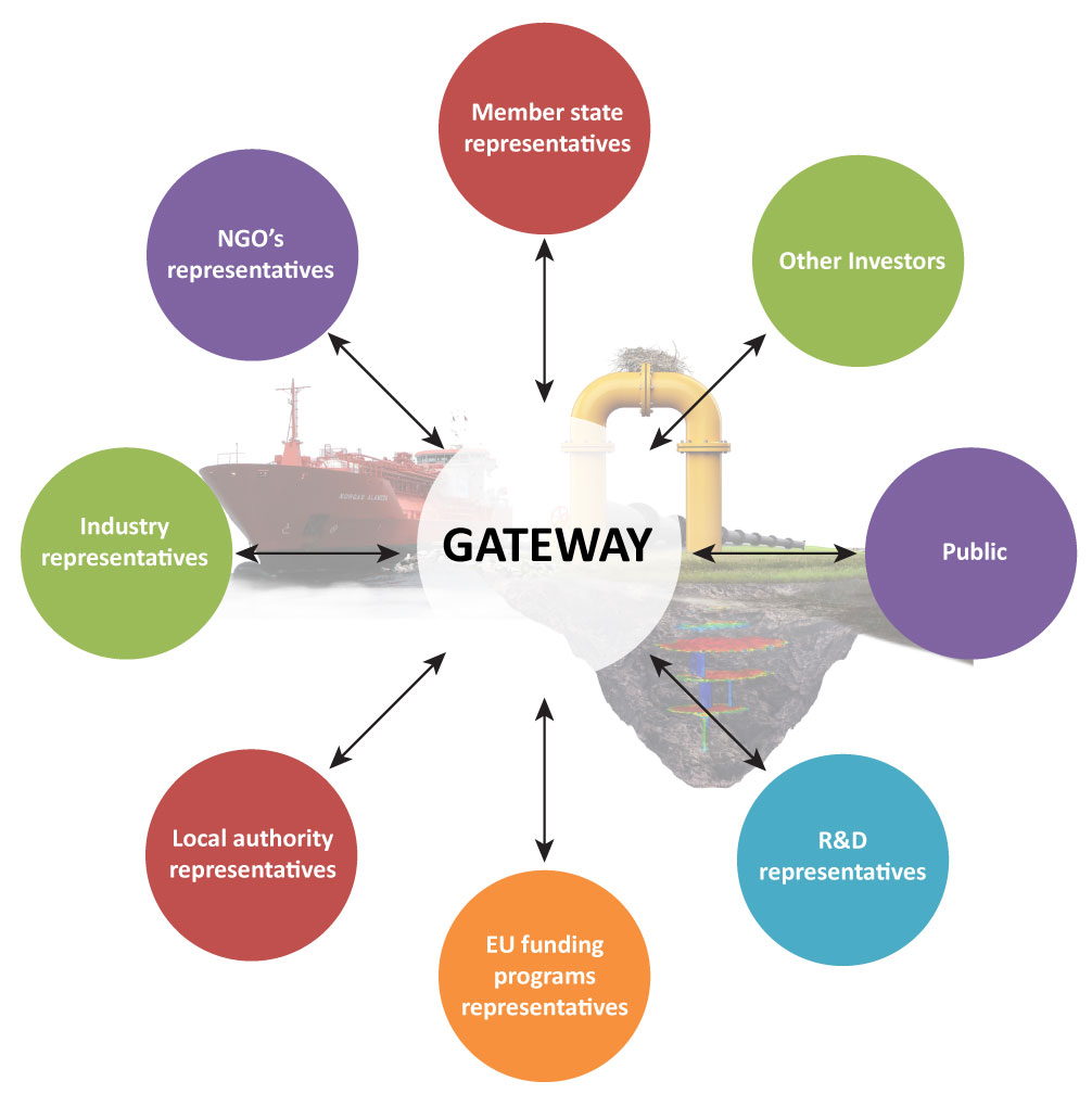 Stakeholders involvement in the H2020 GATEWAY project.