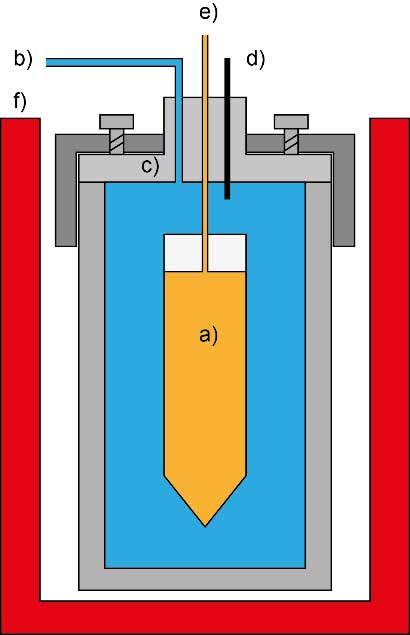 Schematic configuration of a batch reactor with a deformable reaction cell fitted in a pressure bomb and encased by pressurized water. a) deformable reaction cell, b) water pressure inlet and connection to high pressure pump, c) batch reactor (pressure bomb), d) Thermocouple, e) reaction cell outlet to sample valve, f) furnace, heater