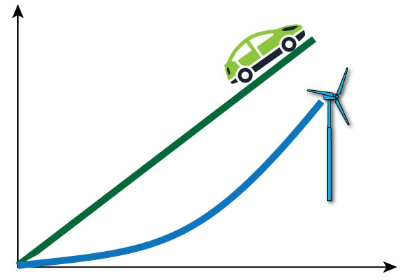 graph showing cars and renewable energy