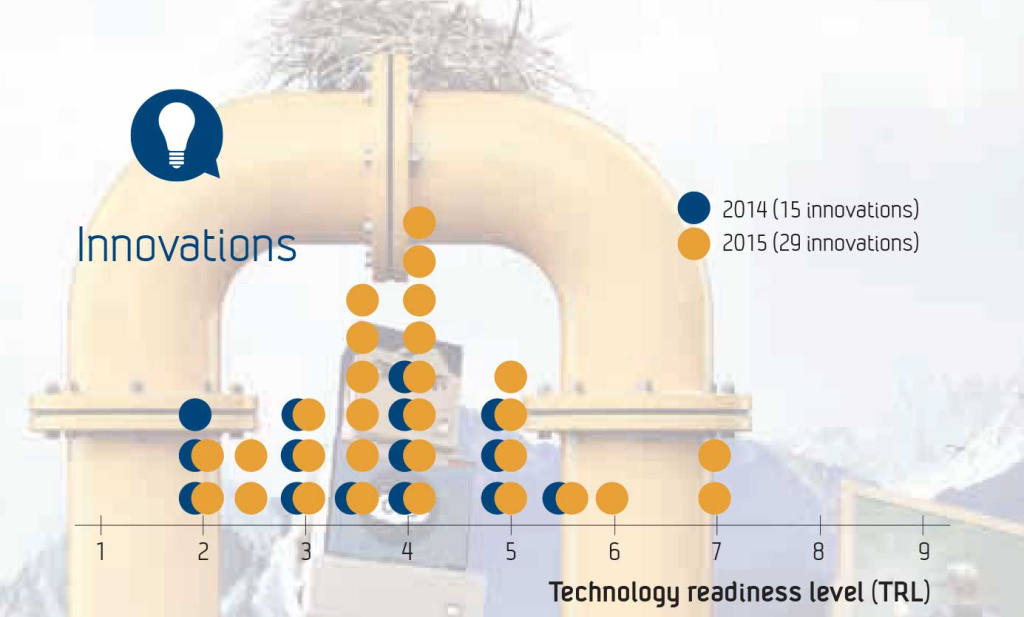 BIGCCS has produced innovations at high speed, and there has been substantial development since 2014.