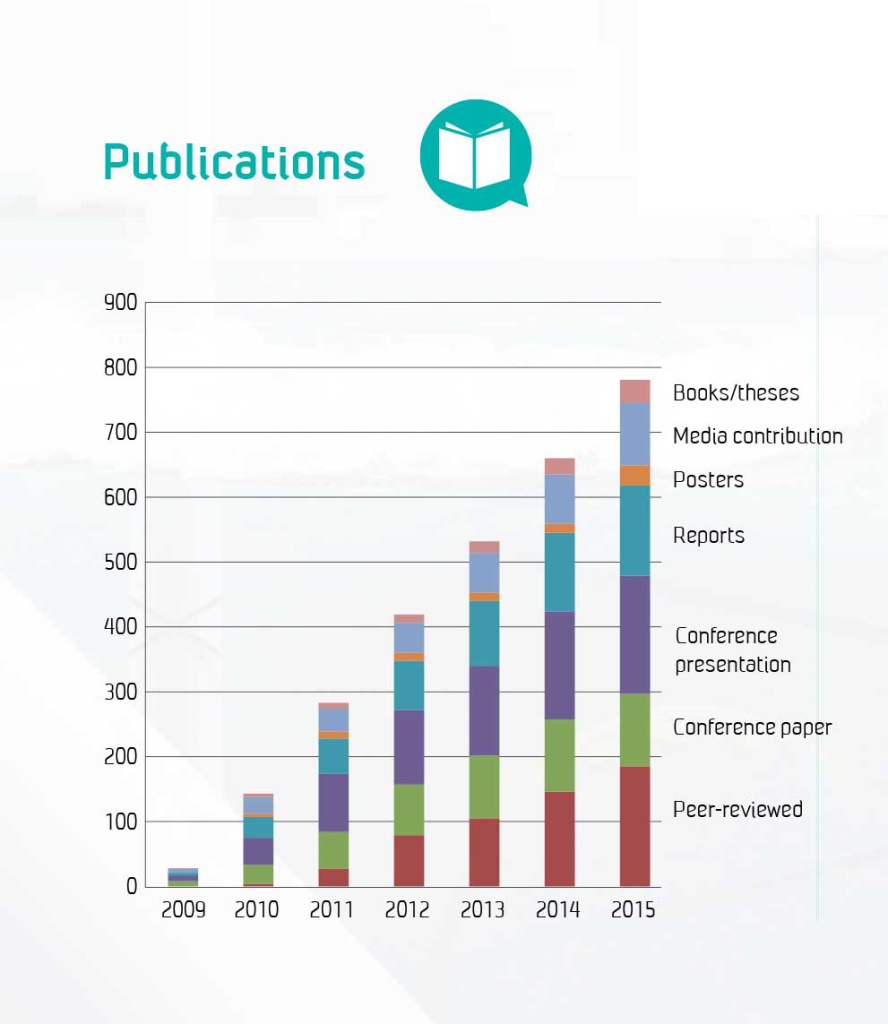 NOWITECH Annual Report 2015 publications