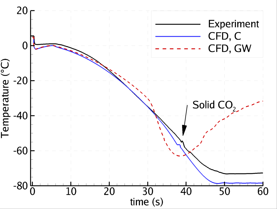 Figur 2: Trykkavlastning av et 200 m rør: Temperatur plottet mot tid 195 m fra utløpet (som er 5 m fra den stengte enden). Eksperimentelle data sammenliknet med være CFD-beregninger med to ulike varmeovergangsmodeller.