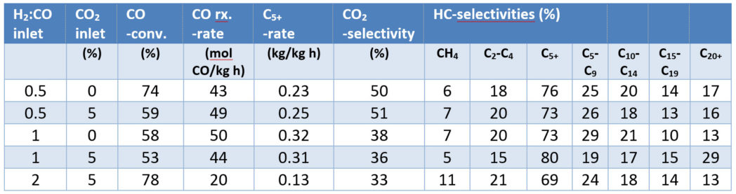 Effect of H2:CO ratio and CO2 addition on the syngas composition. FeCuKSiO2 catalyst at 270 °C and 20 bars.
