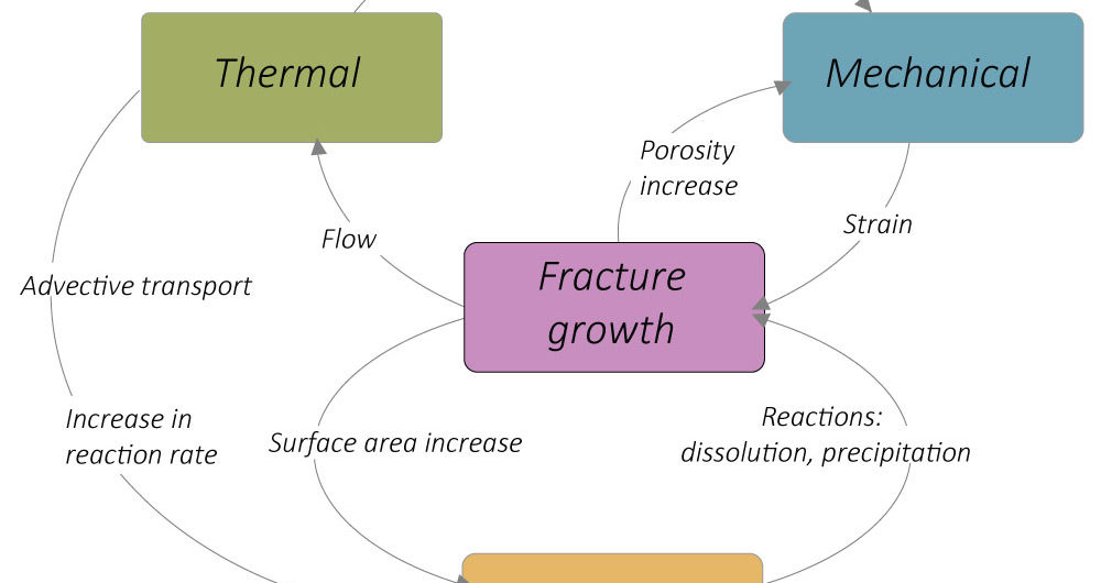 Schematic of the coupling of fracture growth with mechanical, chemical, and thermal processes; these mechanisms compose a feedback relationship displaying dependencies of one process on another (courtesy of Prof. M. Violay).