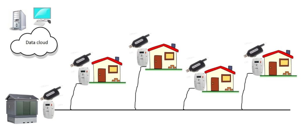 Transformer station with connected houses, all with smart meters transferring real-time data via modems to a cloud service for analyses.