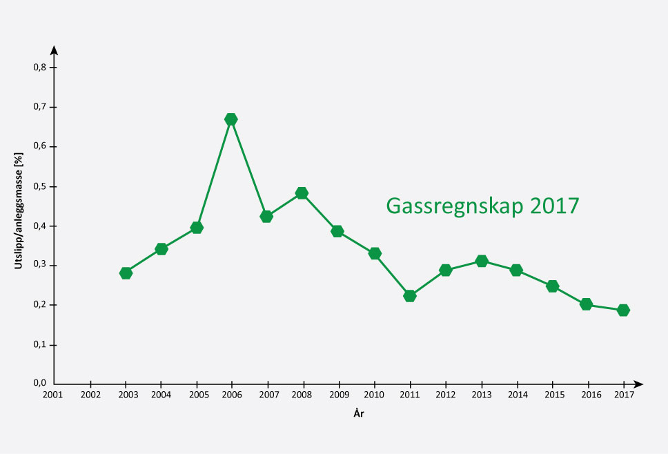 SF6-gassregnskap 2002-2017