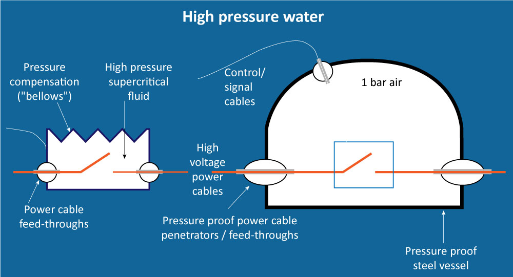 supercritical nitrogen The conventional subsea breaker system (right) and SINTEF’s proposed concept (left). The fact that the breaker operates at the same pressures as those encountered on the sea floor removes the need to protect the feed-throughs and breaker vessel.