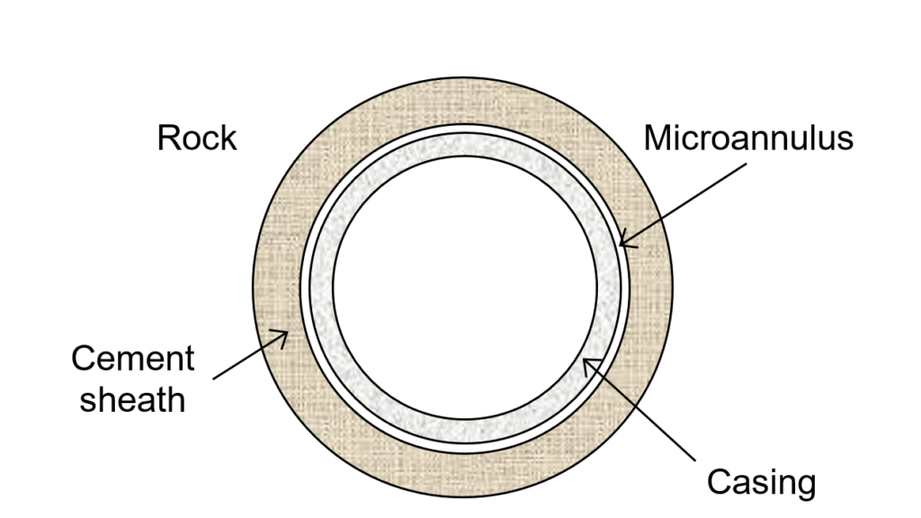     Schematic view of microannulus between cement sheath and casing. Not to scale.