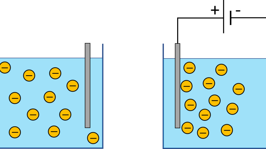 When constant electric field is applied to a suspension, charged particles start moving towards the electrode of opposite polarity. Cement slurry and drilling mud are examples of such suspensions.