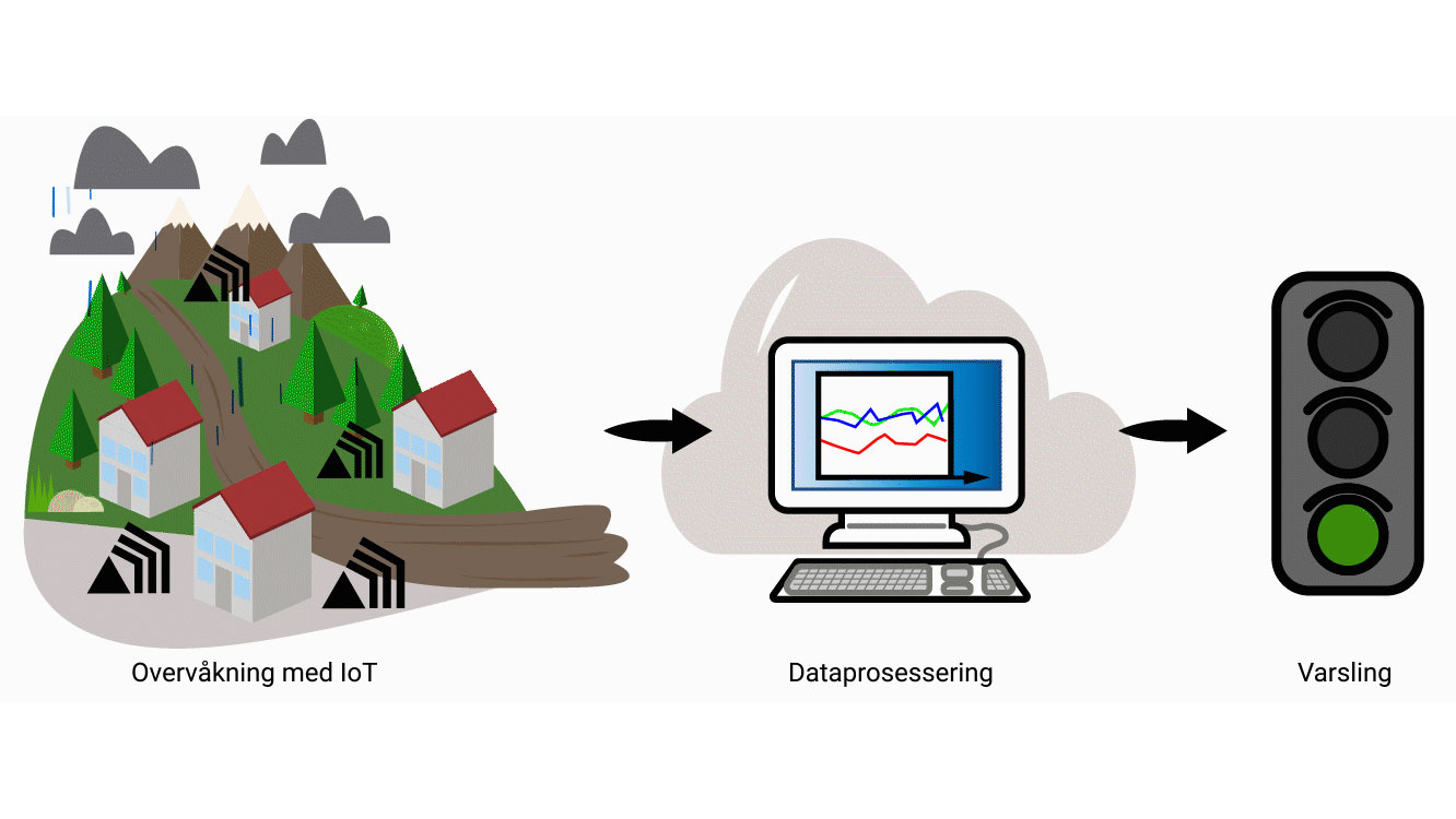 System for overvåking av vannutløste skred, basert på Internet of Things (IoT). Figur: SINTEF