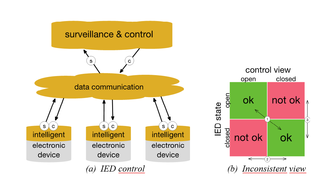 Causes of Information Inconsistencies in Smart Distribution Grids ...
