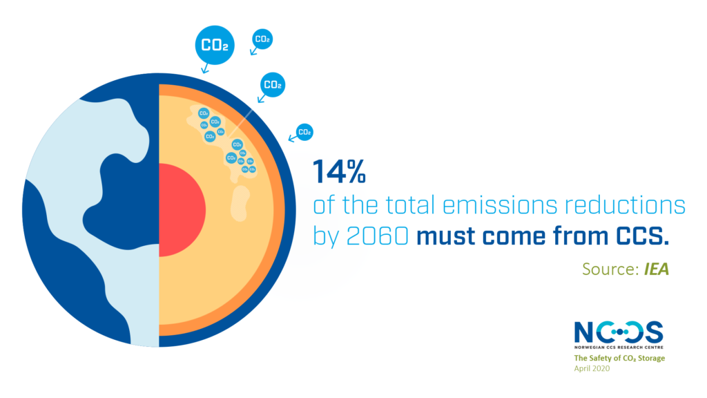 14% of total emissions reductions by 2060 must come from CCS