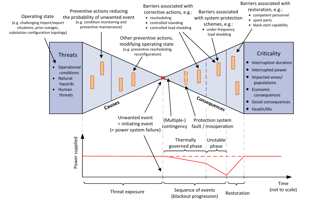 New tools and methods for High-Impact Low-Probability (HILP) event ...