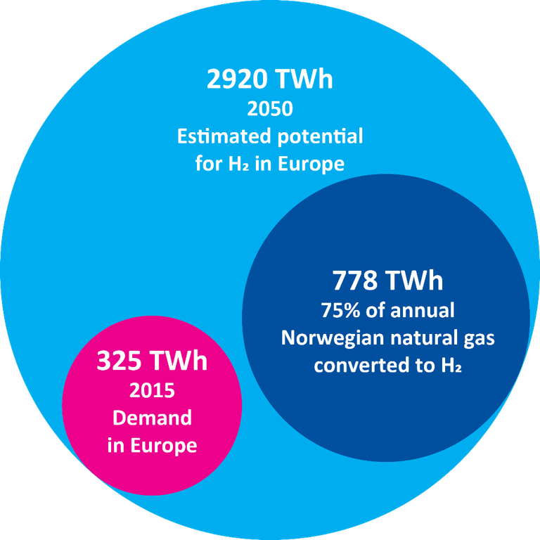 Potential For Converting Norwegian Natural Gas To Hydrogen - #sintefblog