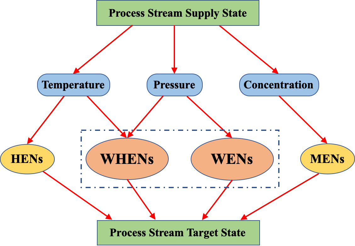 Work and Heat Exchange Networks Simultaneous Process Optimisation and