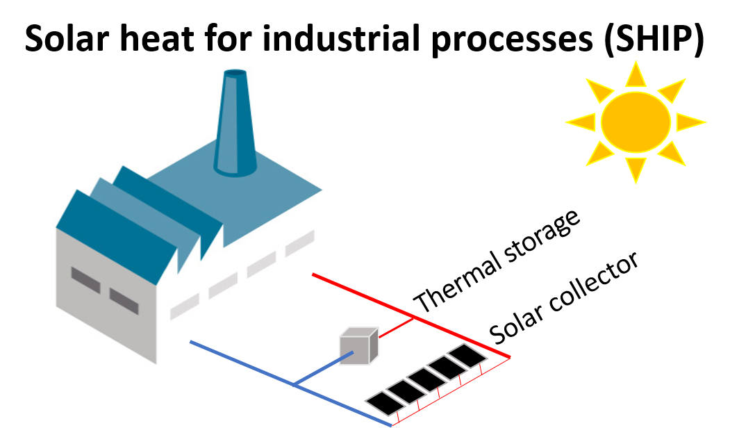 Standard system of solar heat for industrial processes. SINTEFblog
