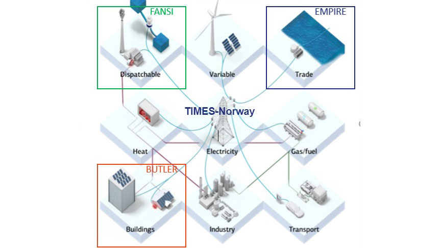 sektorielle simuleringsmodeller