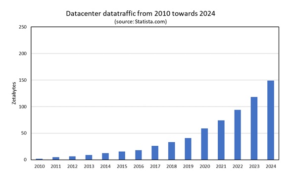 Datasenter trafikk