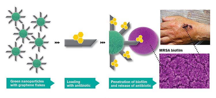 New nano-weapon against resistant bacteria - #SINTEFblog