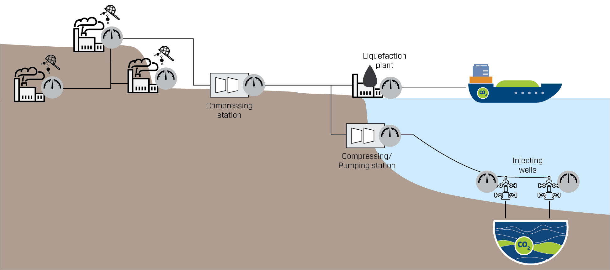 CCS value chain showing fiscal metering nodes