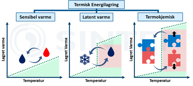 Typer TES og mengde energi lagret som funksjon av temperatur.