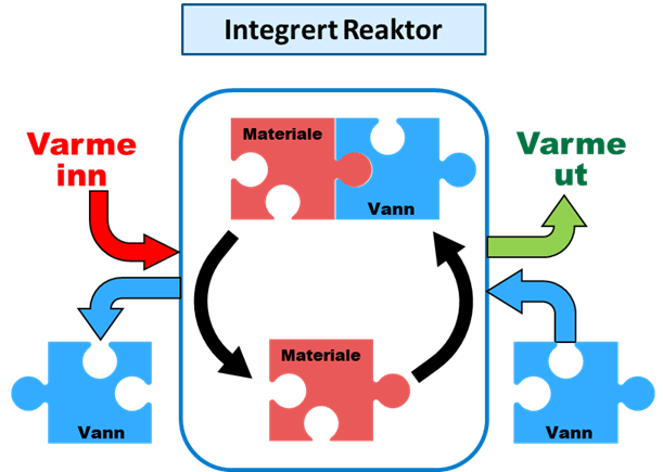 Integrert reaktor for TCES.