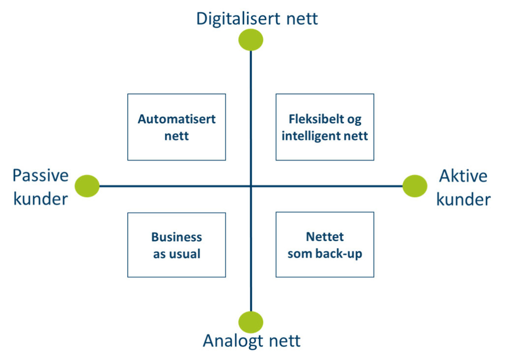 Figur som viser at CINELDI har jobbet langs to akser: digitalisering og kundeakse