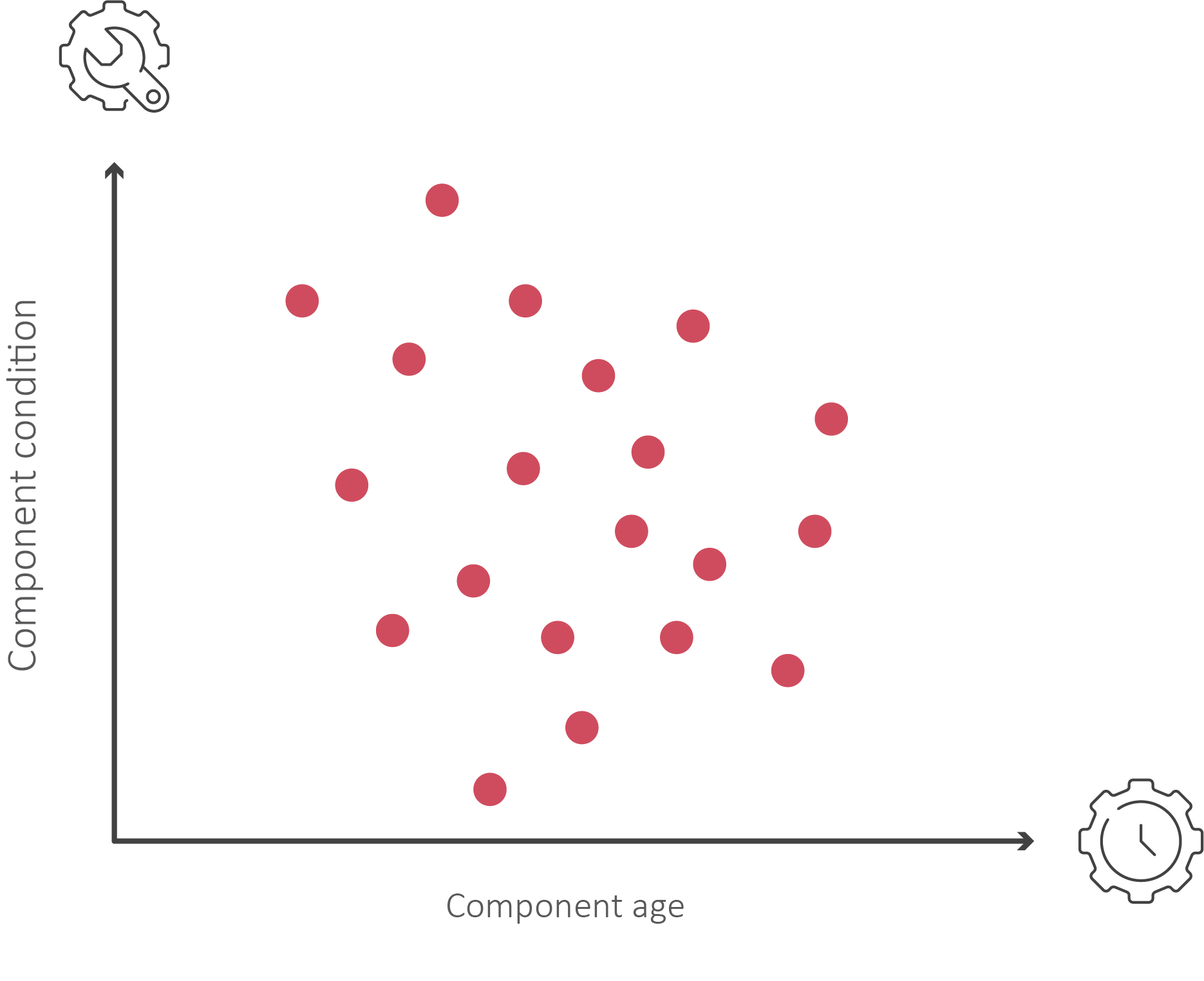 Component Condition Tracking The relationship between the technical condition of components and the ...
