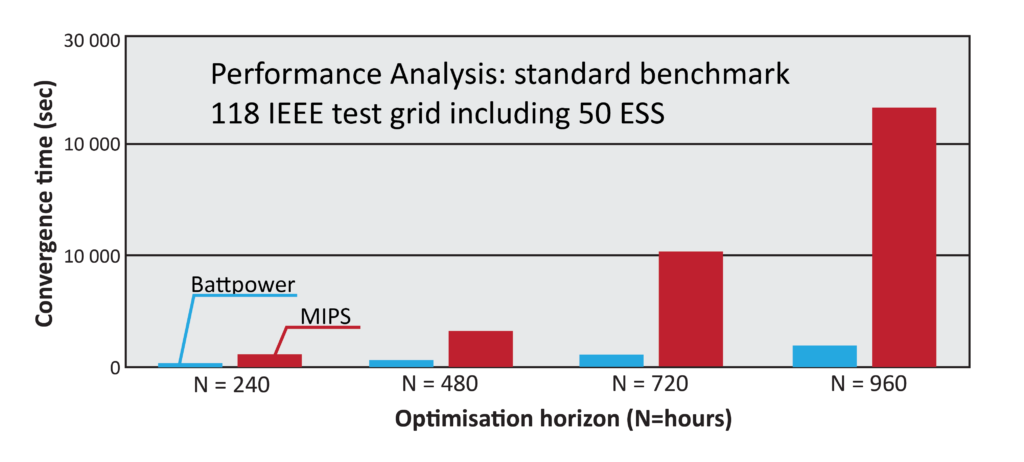 CINELDI performance analysis