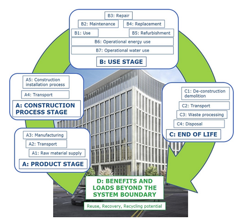 Buildings' life cycle stages [4].