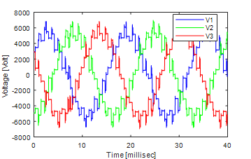 Figur som viser eksempel på målt spenningsform fra omformer