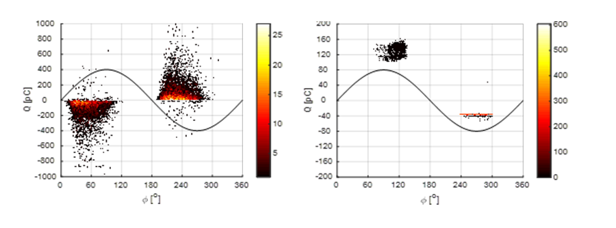 Figur som viser eksempler på typiske PRPDA-histogrammer: (a) Hulromsutladninger i endeavslutning (b) korona fra metalltråd i luft