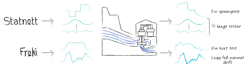 Illstrasjon som viser forskjellen på dagens praksis og Frekis enklere metode