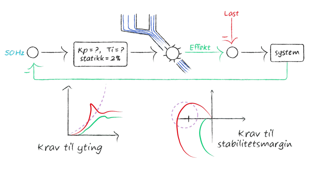 Illustrasjon: Blokkdiagram for krava i frekvensdomene. Nedanfor blokkdiagrammet er resultat frå to regulatorsett, eit som ikkje klarer krava (raudt) og eit som klarer krava (grønt).