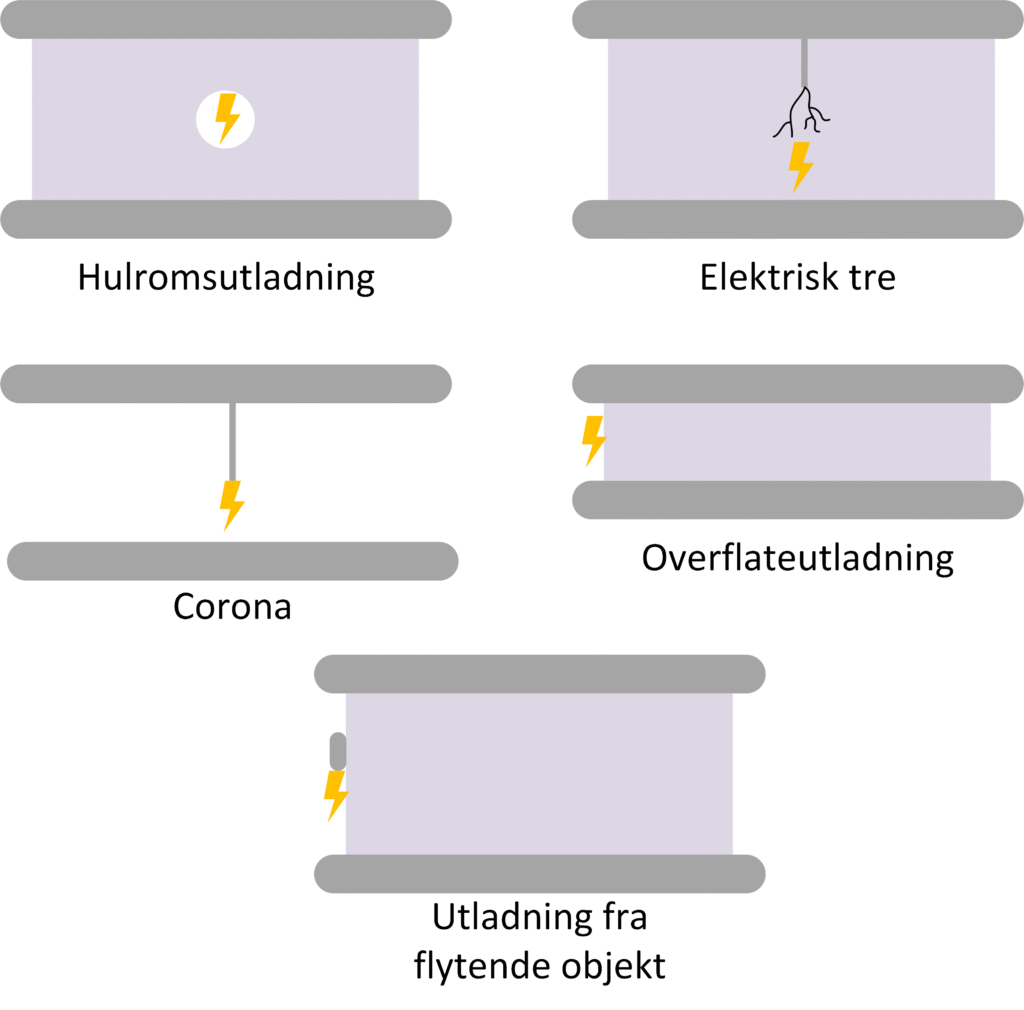 Figur som viser ulike former for PD. Basert på “Practical Partial Discharge Measurement on Electrical Equipment”, Greg C. Stone, med flere