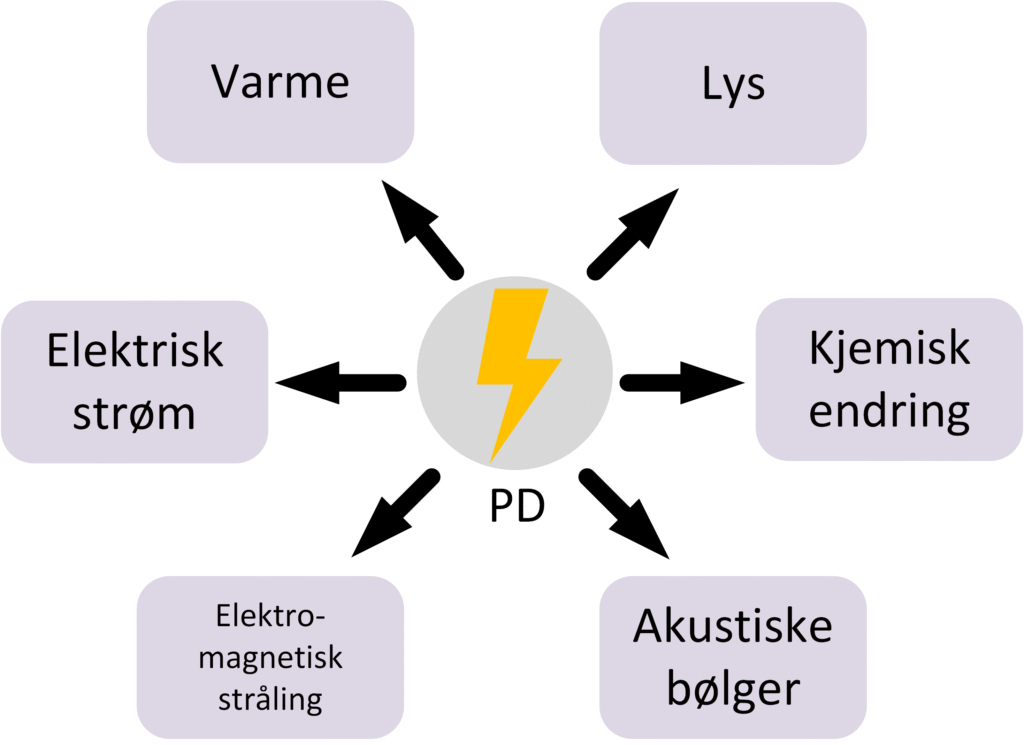 Figur som viser prosesser som kan oppstå ved PD. Basert på «Measurement of Partial Discharges”, Lars Lundgaard