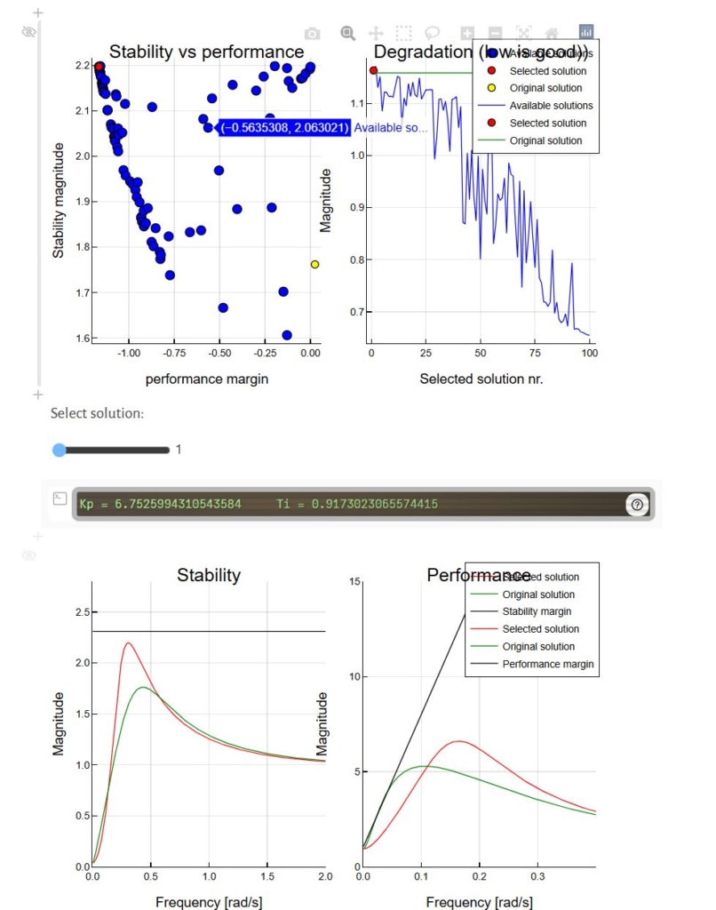Figur som viser metode for å finna regulatorparametare som gjer at eit kraftverk klarer krava for frekvensdomene.