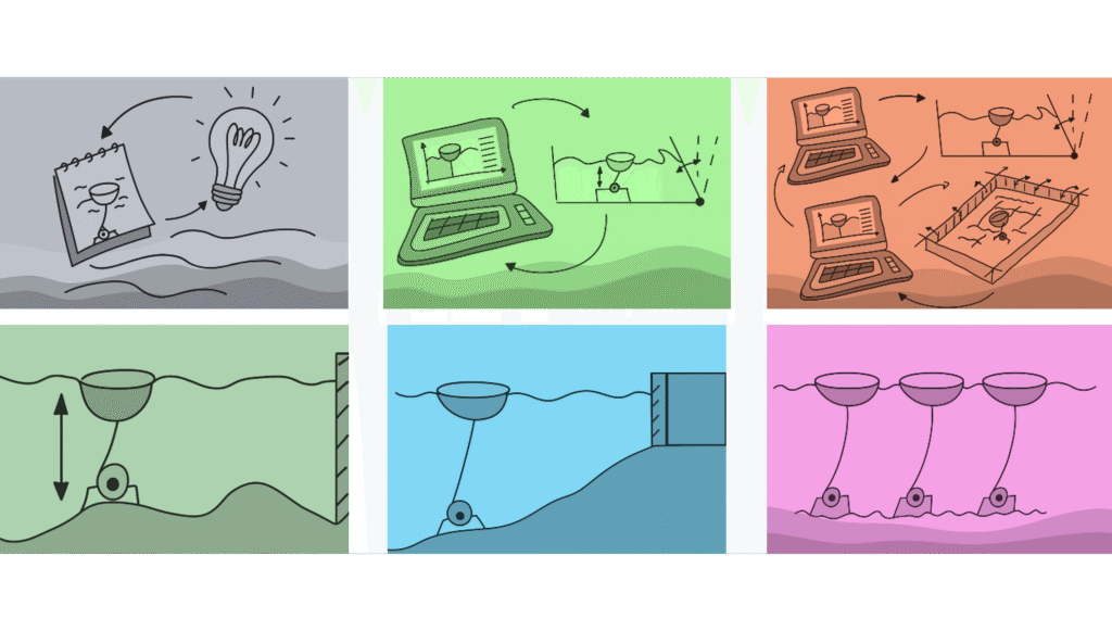 Collage of six innovation steps.