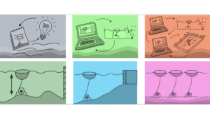 Collage of six innovation steps.