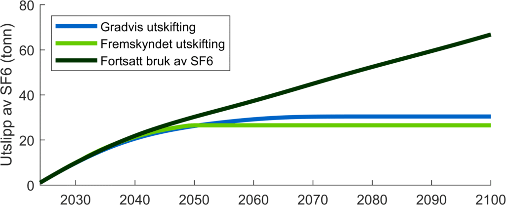 Grafen viser hvordan de totale fremtidige utslippene utvikler seg frem til år 2100 med disse tre strategiene