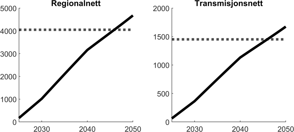 Heltrukken line viser antall effektbrytere som det er behov for på regional- og transmisjonsnivå (løpende sum), stiplet linje viser antall effektbrytere som er i drift i dag