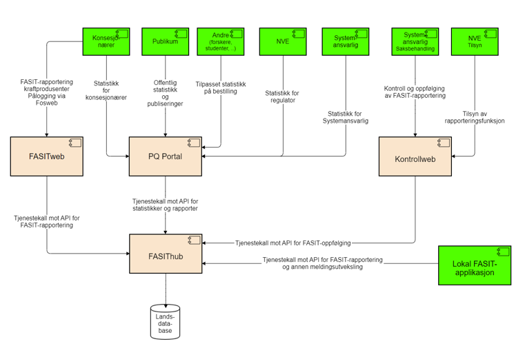 infrastrukturen rundt FASIT