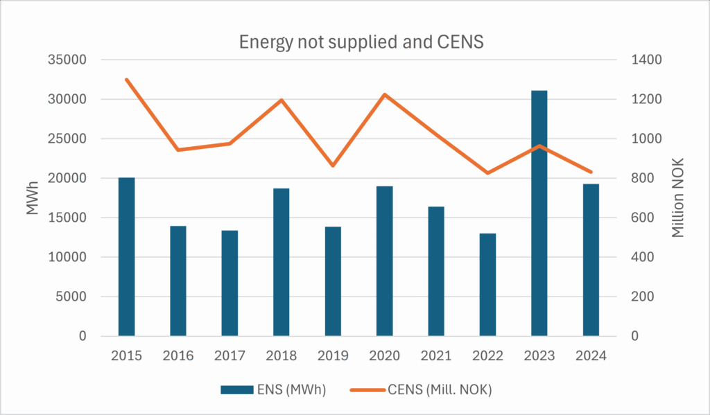 Graph showing Energy Not Supplied (ILE) and KILE