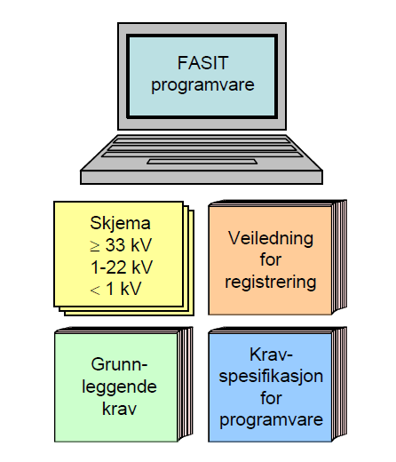 modell som viser hva FASIT er bygget opp av