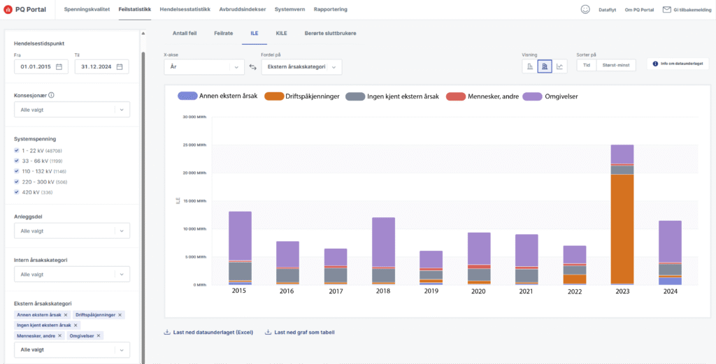 Grafer som viser eksterne feilårsaker for ikke levert energi