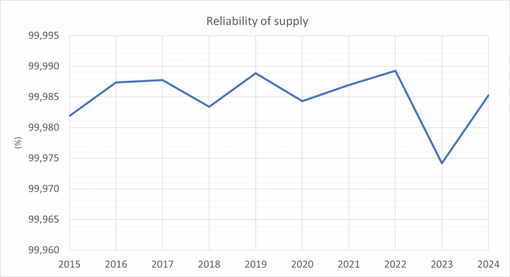 Graph showing supply reliability 2015–2024